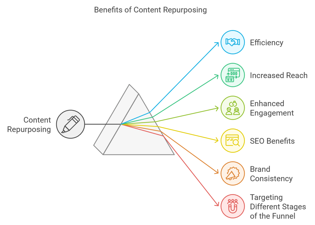 Benefits of content repurposing