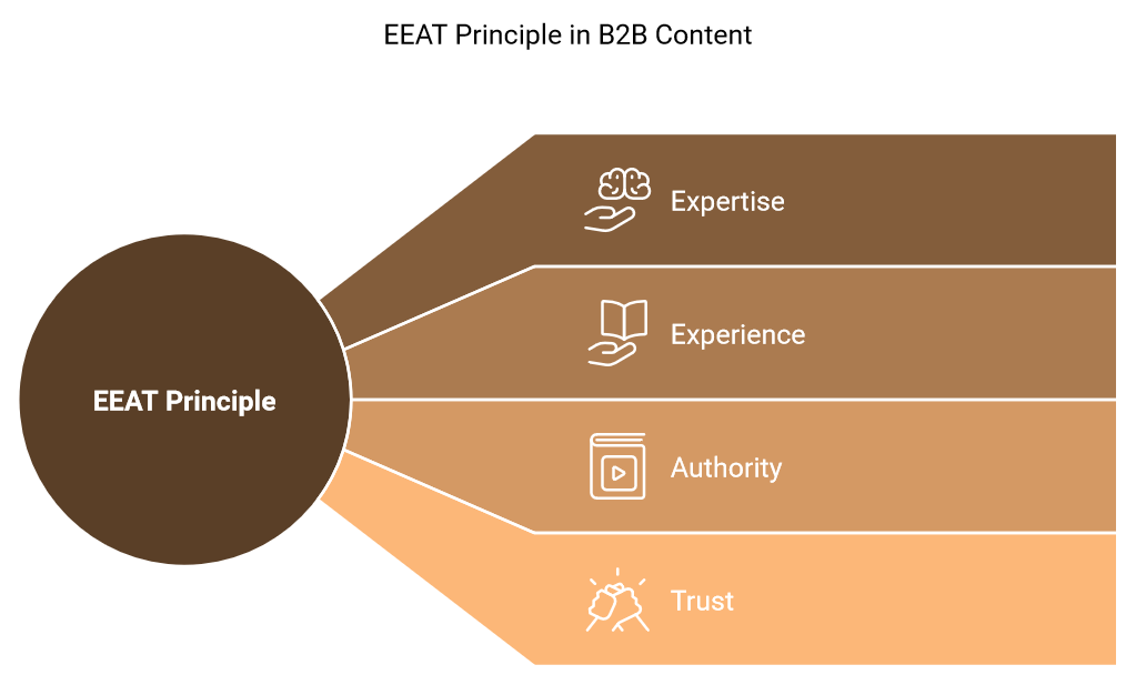 EEAT principle infographic