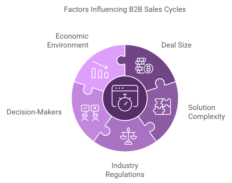 Factors Influencing B2B Sales Cycles